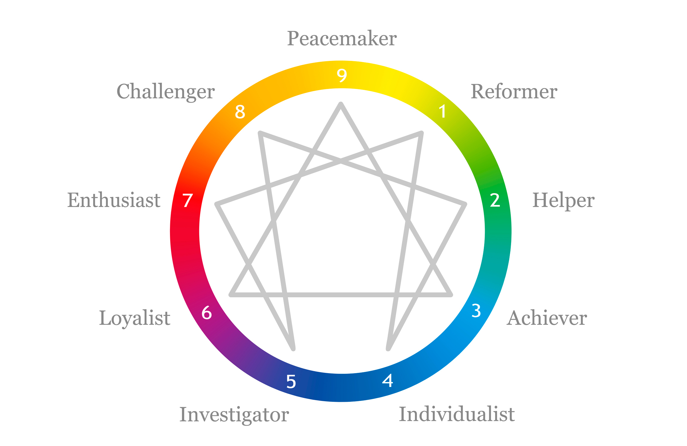 Enneagram types