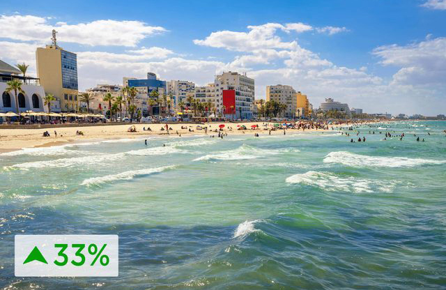 Tunisia – up 33 percent